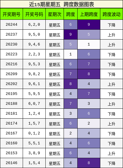 近15期星期五 跨度数据图表