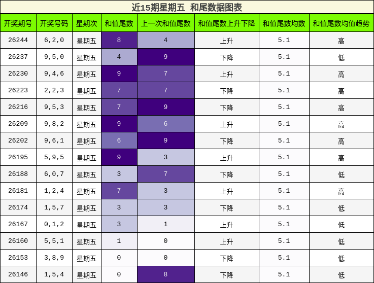 近15期星期五 和尾数据图表