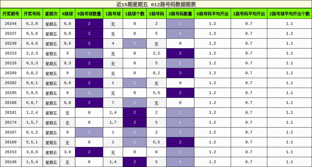 近15期星期五 012路号码数据图表