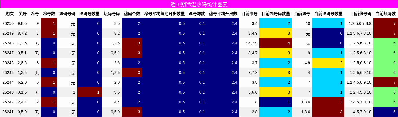 冷温热码分析