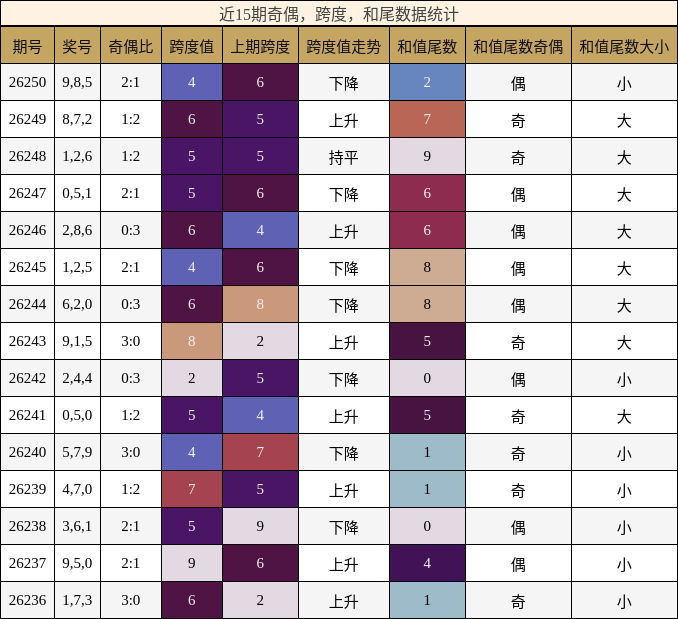 近15期奇偶，跨度，和尾数据统计