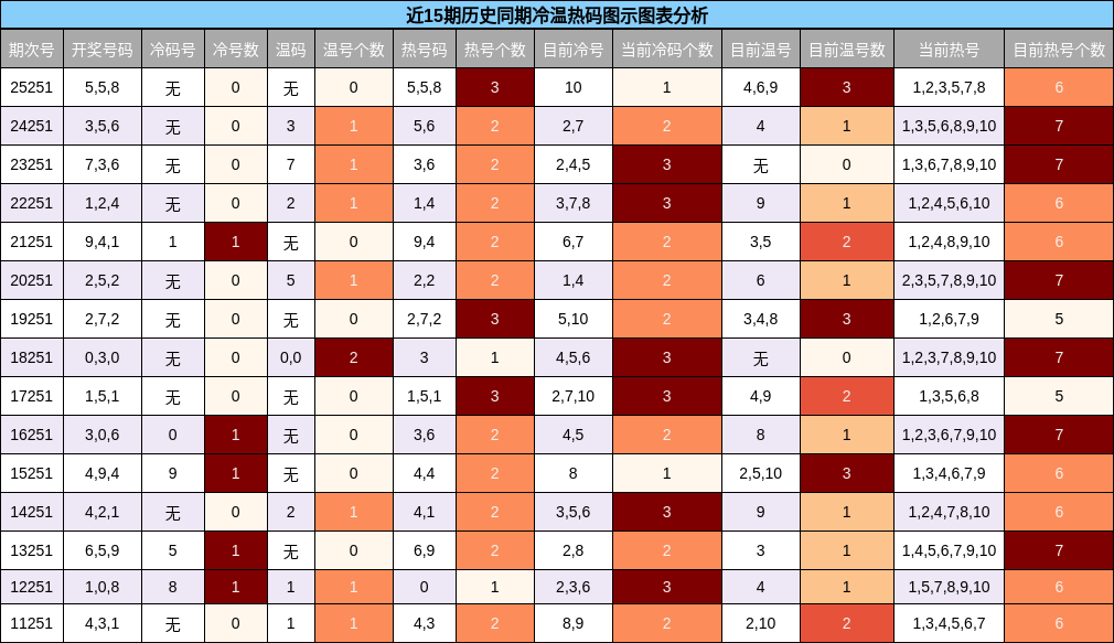 冷温热码分析