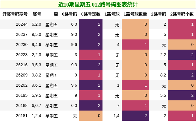 近10期星期五 012路号码图表统计