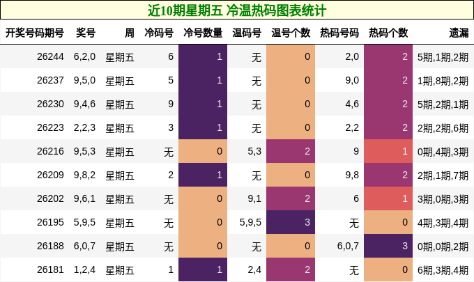 近10期星期五 冷温热码图表统计