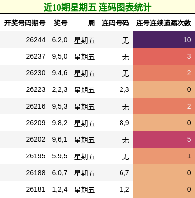 近10期星期五 连码图表统计