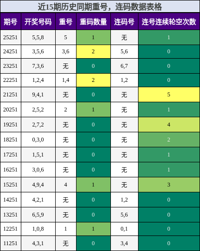 重号分析，连码分析