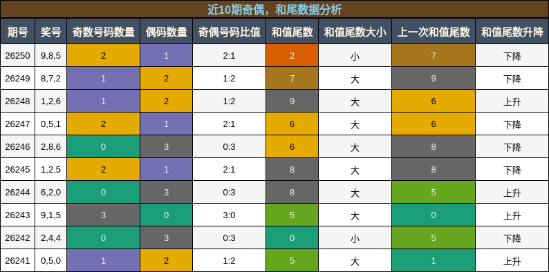 近10期奇偶,和尾数据分析
