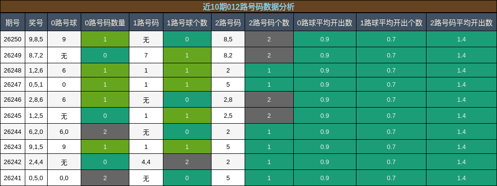 近10期012路号码数据分析
