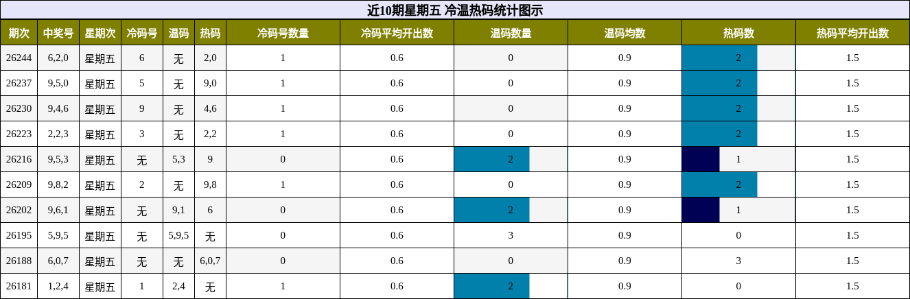 近10期星期五 冷温热码统计图示