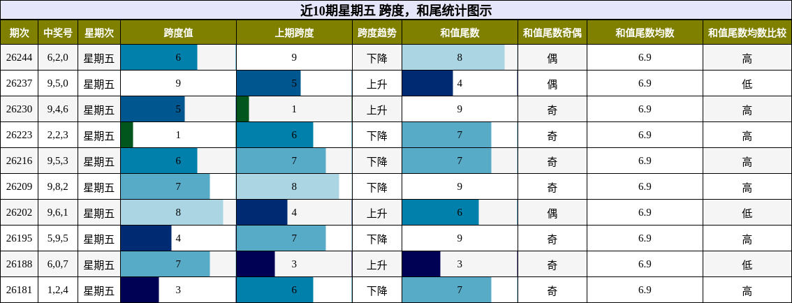 近10期星期五 跨度，和尾统计图示