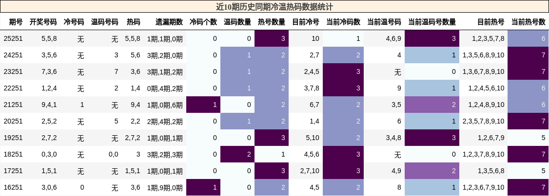 冷温热码分析