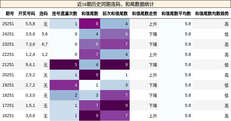 连码分析,和尾分析