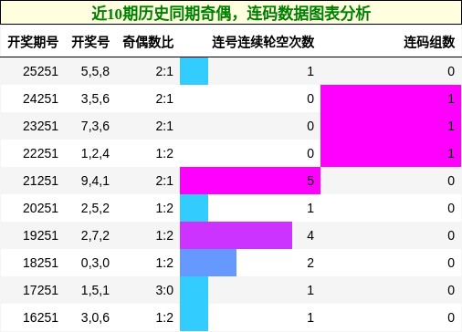 奇偶分析，连码分析