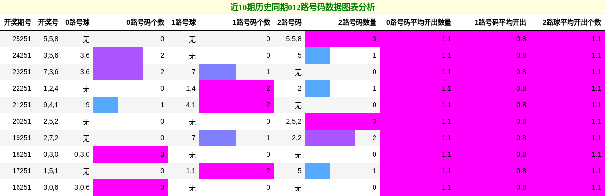 012路号码分析
