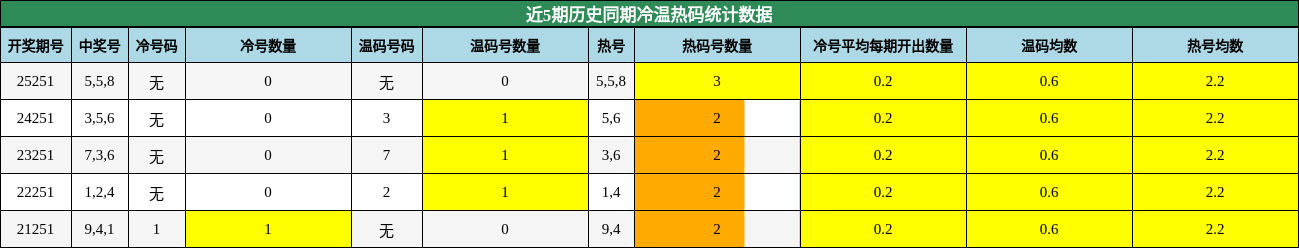 冷温热码分析