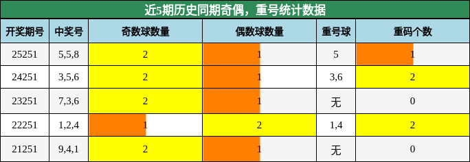 奇偶分析,重号分析