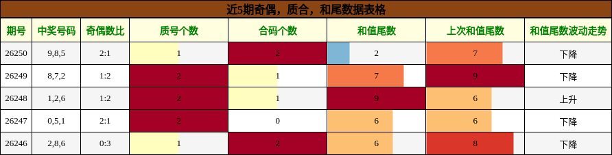 奇偶分析，质合分析，和尾分析