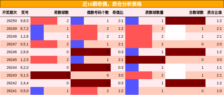 奇偶分析,质合分析