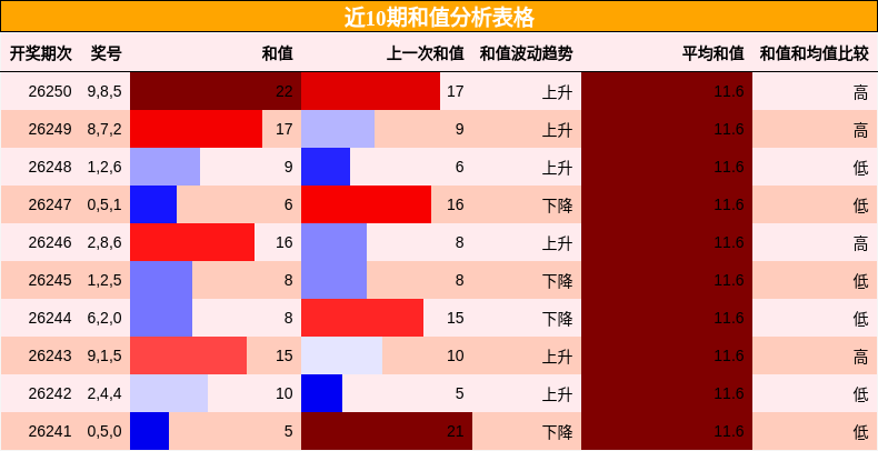 和值分析