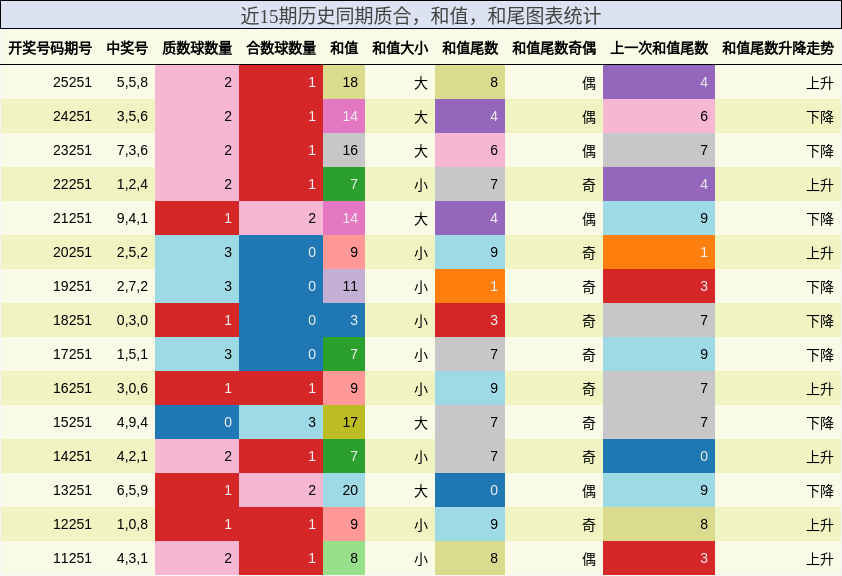 质合分析，和值分析，和尾分析