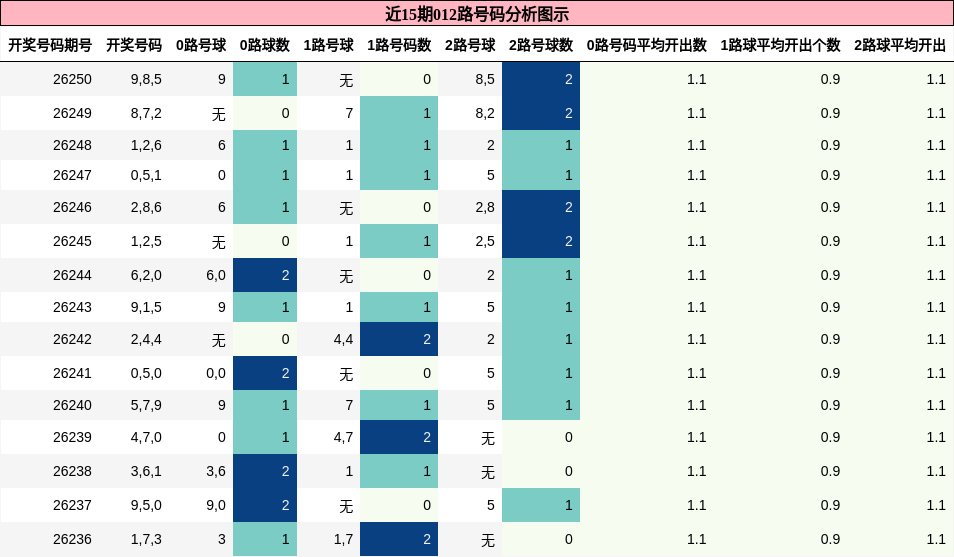012路号码分析