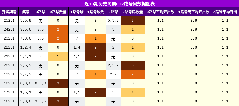 012路号码分析