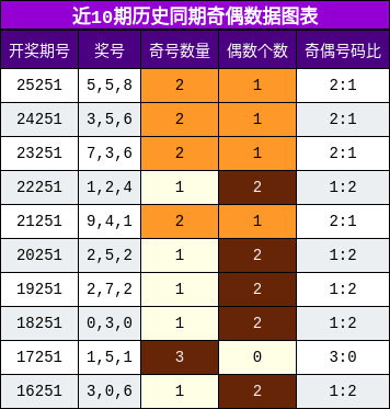 奇偶分析