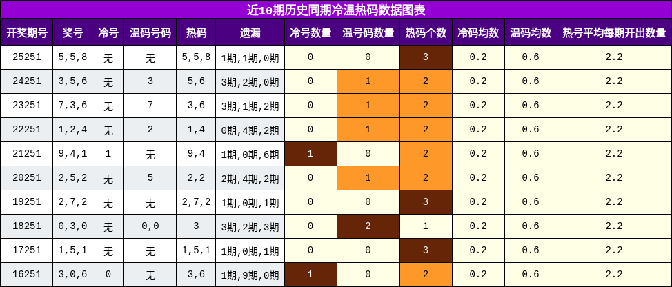 冷温热码分析