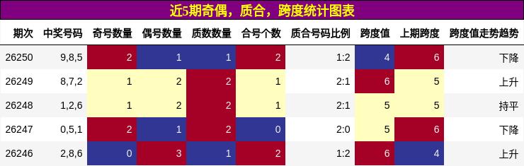 近5期奇偶，质合，跨度统计图表