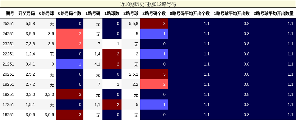 近10期历史同期012路号码