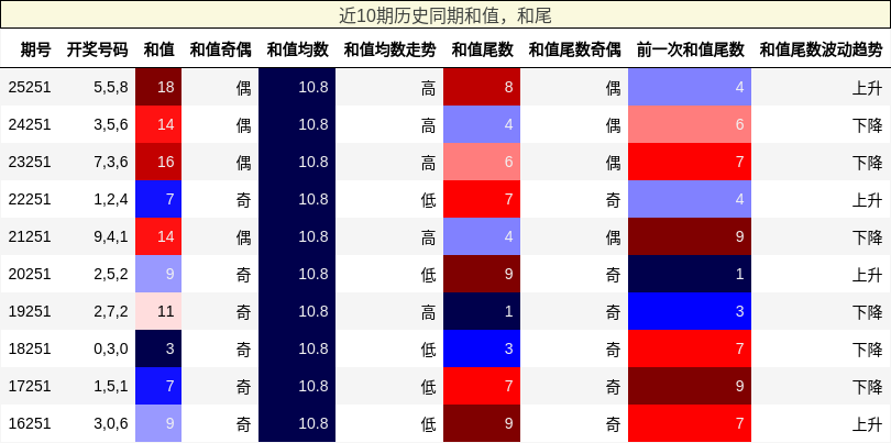 近10期历史同期和值,和尾