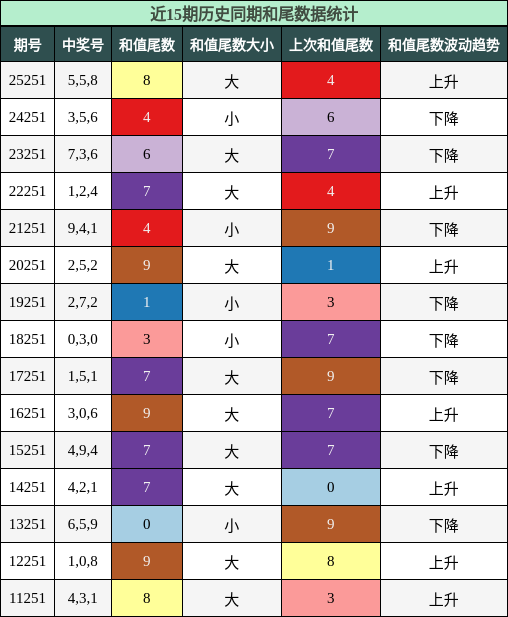 和尾分析