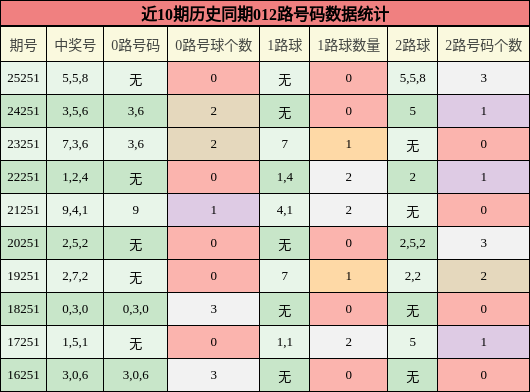 012路号码分析