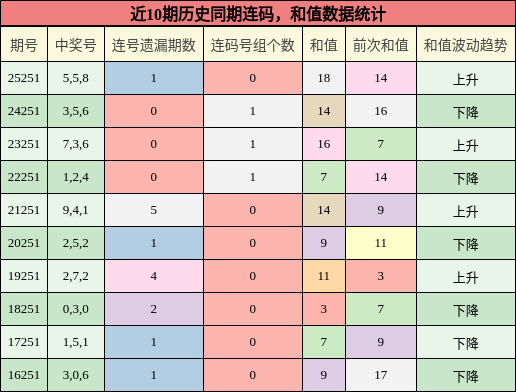 连码分析,和值分析