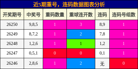 重号分析,连码分析