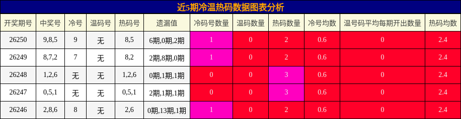 冷温热码分析