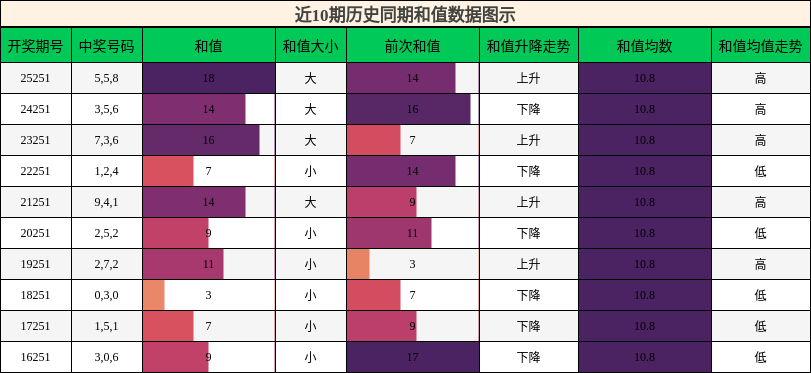 和值分析