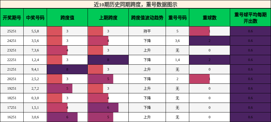 跨度分析，重号分析