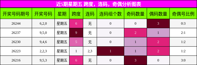 近5期星期五 跨度,连码,奇偶分析图表