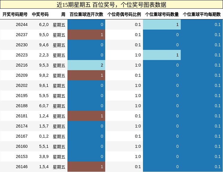百位奖号分析,个位奖号分析