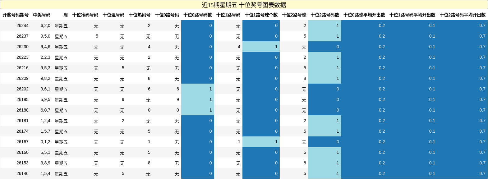 十位奖号分析