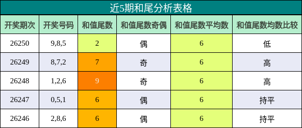 和尾分析