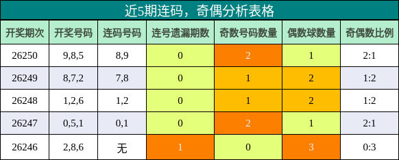 连码分析，奇偶分析