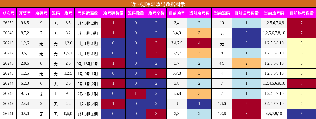 冷温热码分析