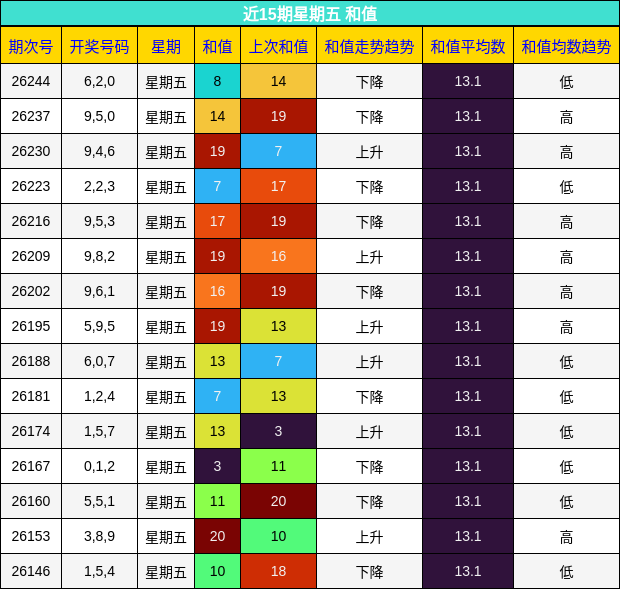 近15期星期五 和值