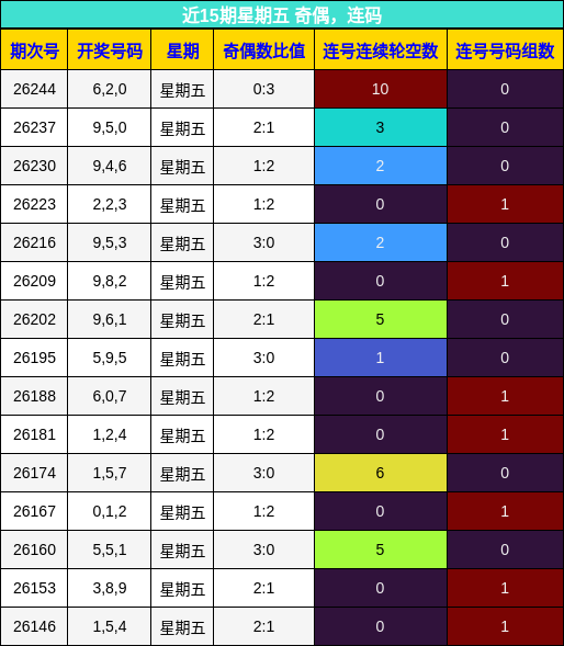 近15期星期五 奇偶,连码