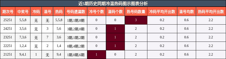 冷温热码分析