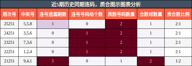 连码分析，质合分析