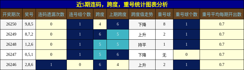连码分析，跨度分析，重号分析