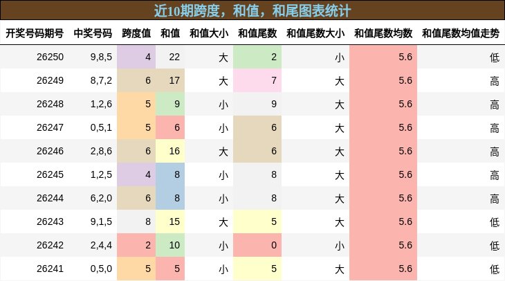 跨度分析,和值分析,和尾分析